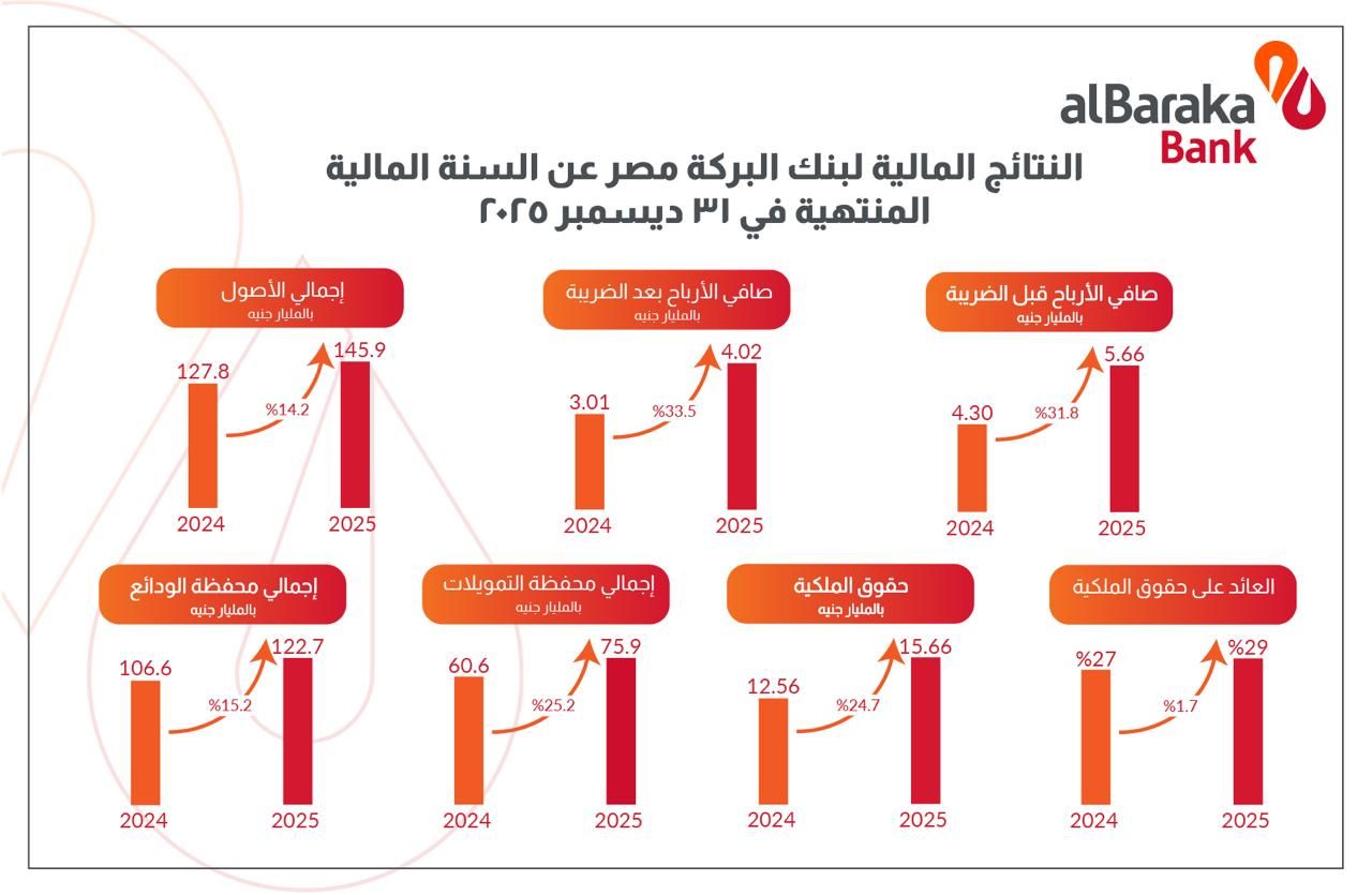 بنك البركة 2025 بنك البركة 2025